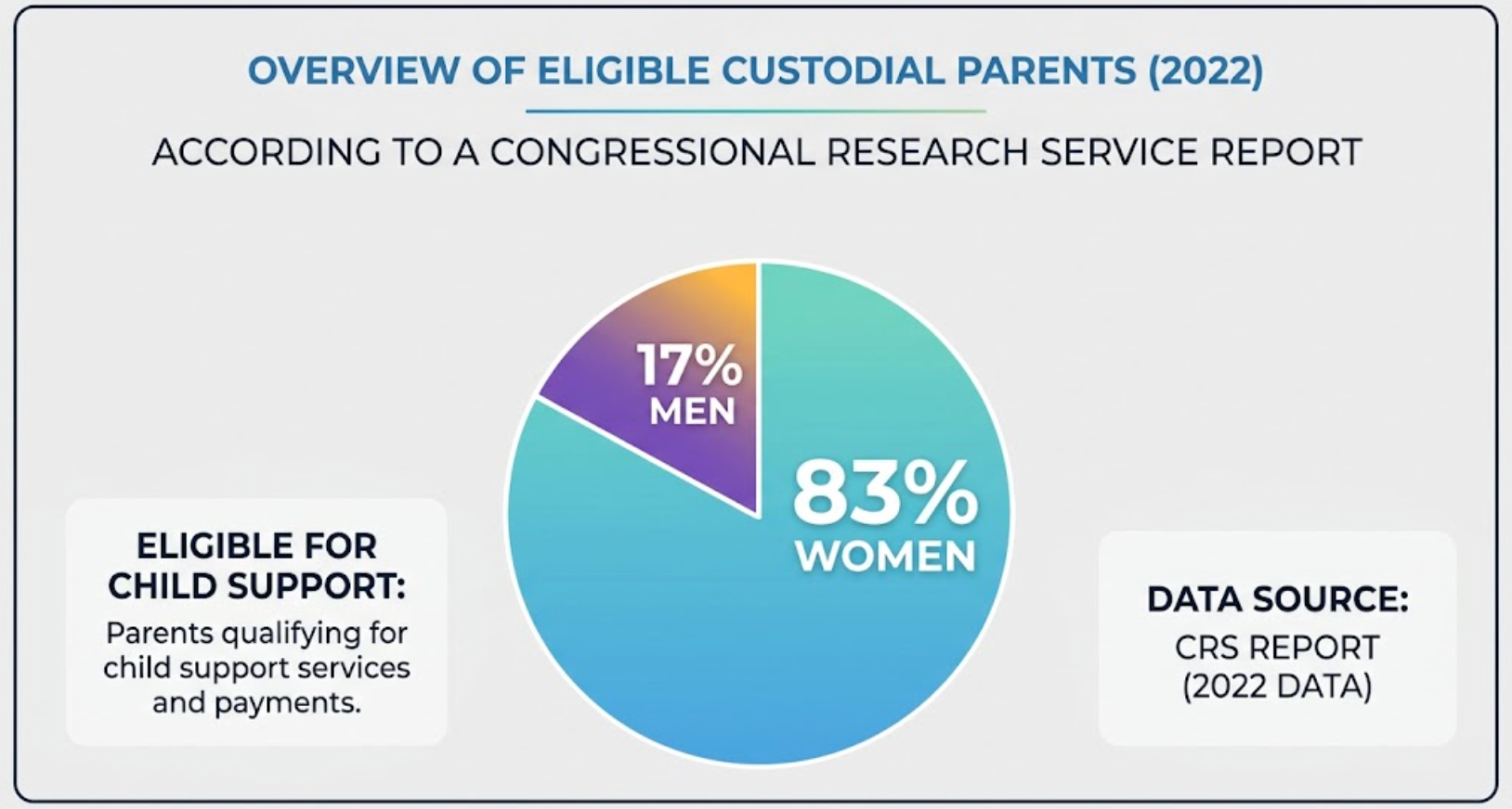 Mothers Still Head the Large Majority of Custodial Households